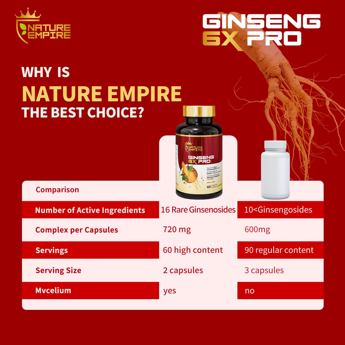 Nature Empire Ginseng 6X Pro - 16 Rare Ginsenosides & Reishi Mushroom Complex, Immune Support Supplement with Maitake Beta-Glucans, Herbal Energy Booster, 60 Vegetarian Capsules